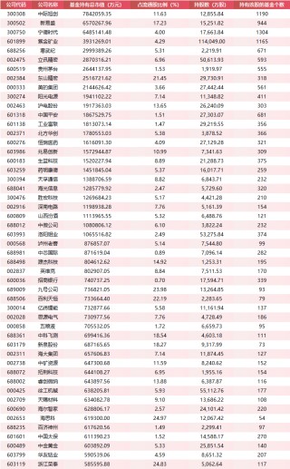 公募基金调仓图谱：科技制造主线强化 传统蓝筹获回流布局 新能源内部分化（附加减仓TOP50榜单）