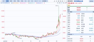 避险之王，为何突然失灵？