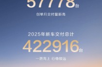 再创新高！问界全年交付突破42万辆，单月超5.7万辆