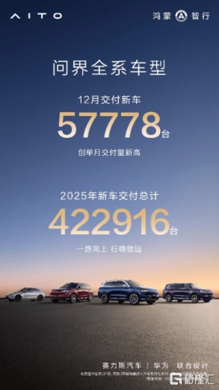 再创新高！问界全年交付突破42万辆，单月超5.7万辆