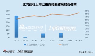 北汽蓝谷拟再募60亿背后：直接融资410亿负债率升至84% 享界首秀失利押注小众市场