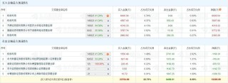 A股龙虎榜丨中坚科技涨停，四机构净买入1.11亿，游资量化打板净买入4318.33万，宁波桑田路净买入3772.35万