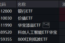 银行，很行！浦发银行等再创历史新高，A股顶流银行ETF（512800）跻身全市场ETF涨幅榜第10