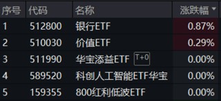 银行，很行！浦发银行等再创历史新高，A股顶流银行ETF（512800）跻身全市场ETF涨幅榜第10