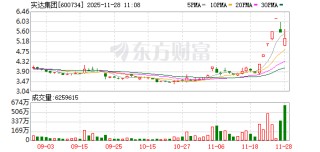 实达集团成交额创上市以来新高