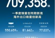 吉利汽车一季度销量709358辆创同期新高，3月出口超过8万辆创新高
