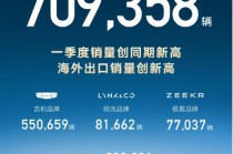 吉利汽车一季度销量709358辆创同期新高，3月出口超过8万辆创新高