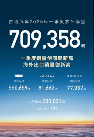 吉利汽车一季度销量709358辆创同期新高，3月出口超过8万辆创新高