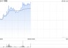 锅圈持续上涨逾12% 机构看好公司今年店效及开店速度有望回升