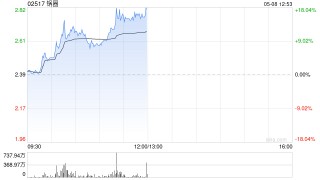 锅圈持续上涨逾12% 机构看好公司今年店效及开店速度有望回升