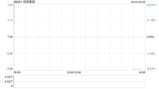绿茶集团发盈喜 预期2025年将取得利润约4.6亿至5.08亿元同比增加约31.4%至45.1%