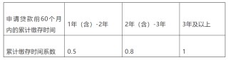 不设户籍限制！上海出台灵活就业人员住房公积金“新政”