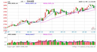 股指缩量反弹，短期可考虑运用股指期货对冲