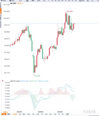 中东局势不确定性情绪进一步蔓延，美元准备反弹？