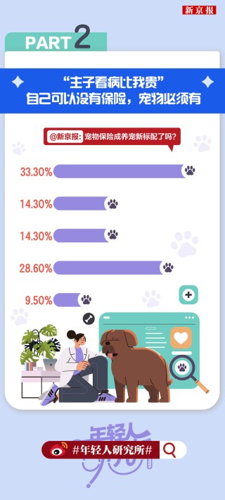 年轻人研究所100|“主子看病比我贵”，宠物险成养宠新标配？