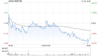 大摩：预计绿城中国未来60天股价下跌 公司或发盈警