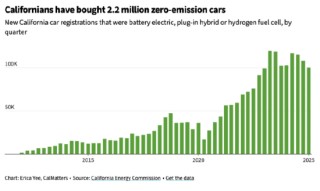 硅谷观察：美国撤销加州环保新政，传统车企与能源巨头拍手称快