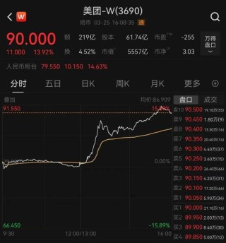 一则大消息！外卖巨头，大涨14%
