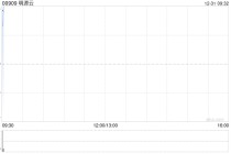 明源云获LINGFAN Investment Limited增持50万股 每股作价3.0843港元