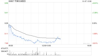 港股石油股持续走弱，中石油跌超2%，特朗普称委内瑞拉将向美国交付3000-5000万桶石油