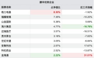 薪酬新规透视 | 鹏华陈璇淼5只产品跑输三年基准，4只跑输超20%，持仓高度重合格力电器、贵州茅台等个股
