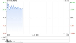 农业股早盘多数高开 德康农牧涨逾14%第一拖拉机股份涨逾13%