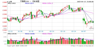 沪指止步8连涨，不锈钢13000都上不去？