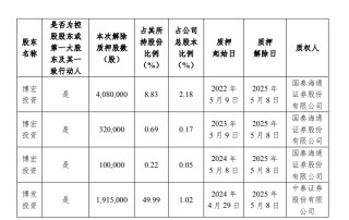 永福股份控股股东质押1005万股并解除部分质押 当前累计质押比例达44.03%