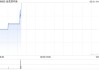 金茂源环保发布年度业绩 股东应占溢利1.23亿元同比增加34.49%