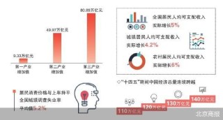 增长5%！我国GDP首超140万亿元