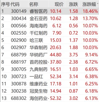 逆市拉升，涨停！