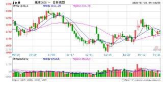 华泰期货：焦煤焦炭基本面无明显矛盾，节前市场或延续震荡