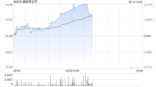 康耐特光学午前涨近5% 今年多个头部科技企业多款AI眼镜有望量产落地