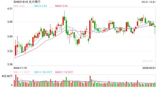 光大银行副行长：今年息差降幅会好于去年，仍在向下的通道上