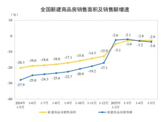 国家统计局：1-5月份全国房地产开发投资36234亿元，同比下降10.7%