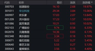 多重利好，固态电池板块大爆发，2000亿元独角兽即将上市，IP经济又火了