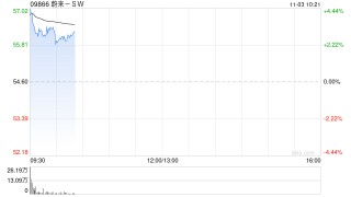 蔚来-SW盘中涨超3% 10月交付新车超4万辆同比增长92.6%