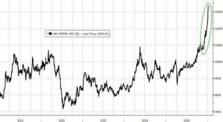 工业金属新年全面爆发：“妖镍”狂飙近9%、“神铜”再创新高