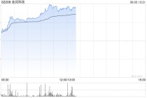金风科技午前涨近12% 海风招标维持高景气度后续催化有望密集落地