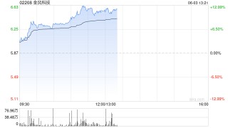 金风科技午前涨近12% 海风招标维持高景气度后续催化有望密集落地