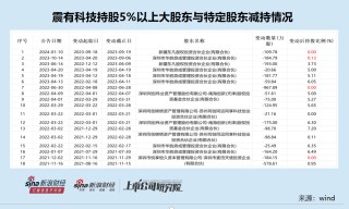 震有科技10亿定增背后：连续四年未分红大股东轮番减持 前次募投项目皆未实现预期效益