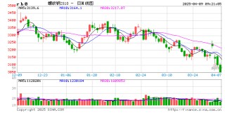 光大期货：4月9日矿钢煤焦日报