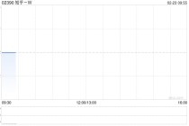 知乎-W于2月20日斥资11.07万美元回购9.43万股