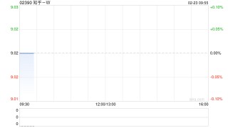 知乎-W于2月20日斥资11.07万美元回购9.43万股