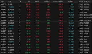 近4500只个股收涨！下周A股怎么走？