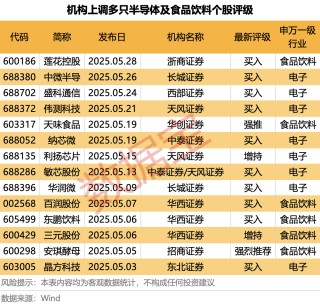 科技+消费双主线爆发？多股评级获上调！