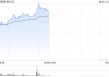 金山云午前涨超5% 近日完成配发股份净筹4.04亿港元