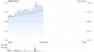 金山云午前涨超5% 近日完成配发股份净筹4.04亿港元