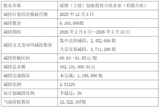 派能科技第二大股东连续三轮减持，合计套现超8.5亿元！2025年公司扣非净利仍亏损
