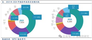 全球铂金产业链基本介绍